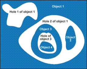 Encoding the black layer (4 objects and 3 holes)