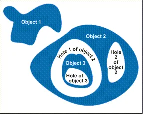 Encoding the white layer (3 objects and 3 holes)